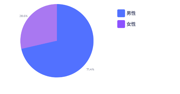 グラフ